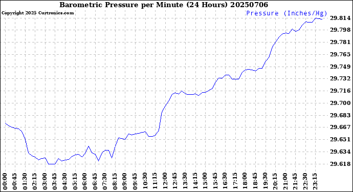 Milwaukee Weather Barometric Pressure<br>per Minute<br>(24 Hours)