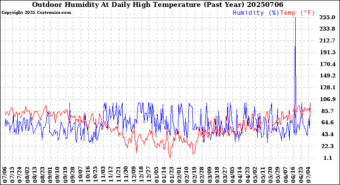 Milwaukee Weather Outdoor Humidity<br>At Daily High<br>Temperature<br>(Past Year)
