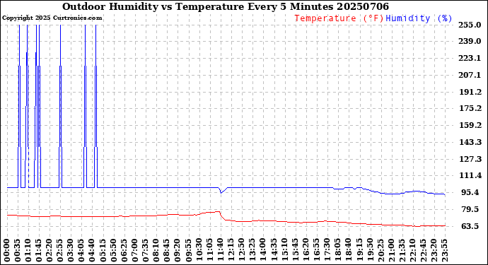 Milwaukee Weather Outdoor Humidity<br>vs Temperature<br>Every 5 Minutes