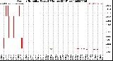 Milwaukee Weather Outdoor Humidity<br>Every 5 Minutes<br>(24 Hours)