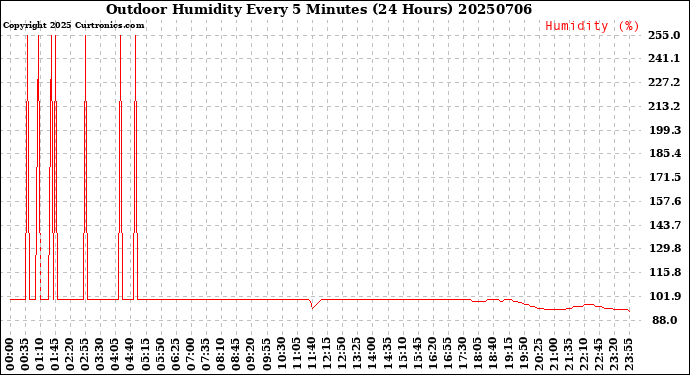Milwaukee Weather Outdoor Humidity<br>Every 5 Minutes<br>(24 Hours)