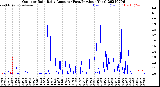 Milwaukee Weather Outdoor Rain<br>Daily Amount<br>(Past/Previous Year)