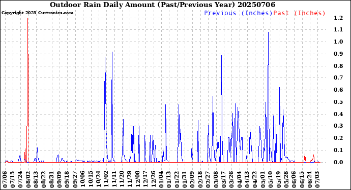 Milwaukee Weather Outdoor Rain<br>Daily Amount<br>(Past/Previous Year)