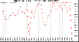 Milwaukee Weather Solar Radiation<br>Avg per Day W/m2/minute