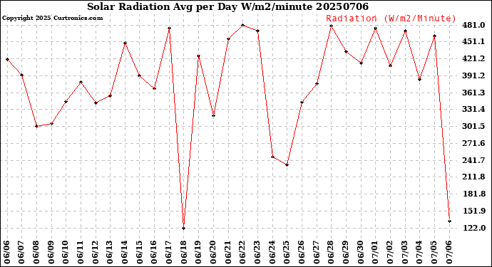 Milwaukee Weather Solar Radiation<br>Avg per Day W/m2/minute