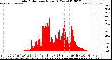 Milwaukee Weather Solar Radiation<br>per Minute<br>(24 Hours)