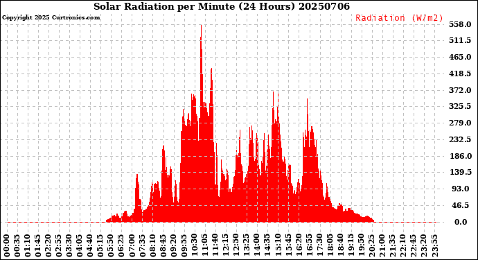 Milwaukee Weather Solar Radiation<br>per Minute<br>(24 Hours)