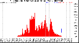 Milwaukee Weather Solar Radiation<br>& Day Average<br>per Minute<br>(Today)