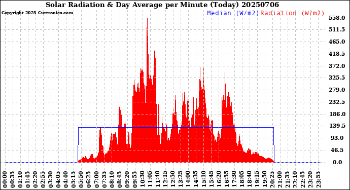 Milwaukee Weather Solar Radiation<br>& Day Average<br>per Minute<br>(Today)
