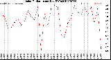 Milwaukee Weather Solar Radiation<br>per Day KW/m2
