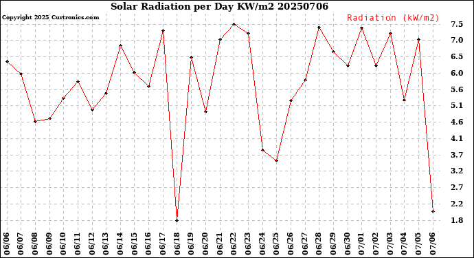 Milwaukee Weather Solar Radiation<br>per Day KW/m2