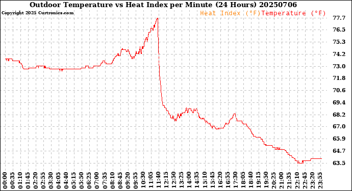 Milwaukee Weather Outdoor Temperature<br>vs Heat Index<br>per Minute<br>(24 Hours)