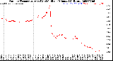 Milwaukee Weather Outdoor Temperature<br>vs Wind Chill<br>per Minute<br>(24 Hours)