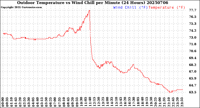 Milwaukee Weather Outdoor Temperature<br>vs Wind Chill<br>per Minute<br>(24 Hours)