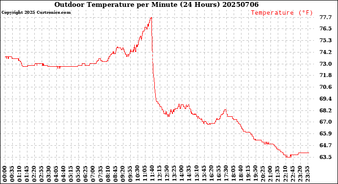 Milwaukee Weather Outdoor Temperature<br>per Minute<br>(24 Hours)