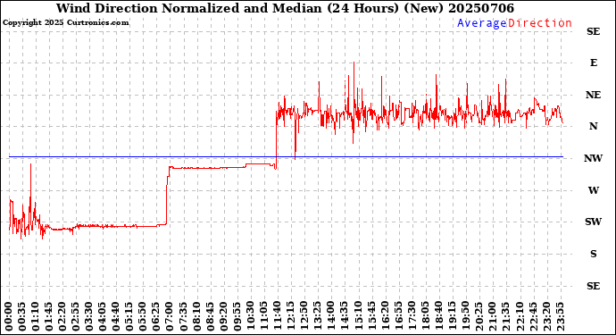 Milwaukee Weather Wind Direction<br>Normalized and Median<br>(24 Hours) (New)