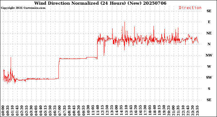 Milwaukee Weather Wind Direction<br>Normalized<br>(24 Hours) (New)