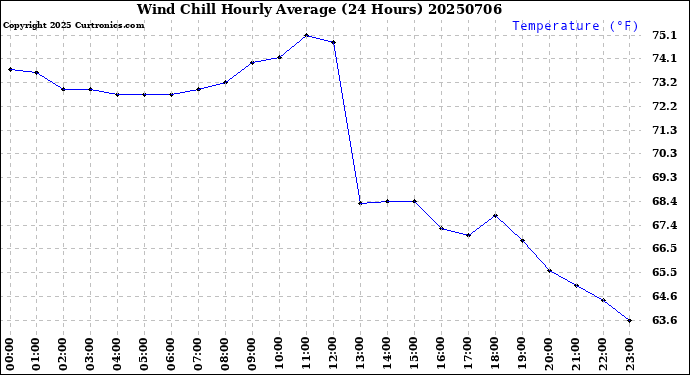 Milwaukee Weather Wind Chill<br>Hourly Average<br>(24 Hours)