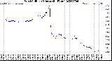 Milwaukee Weather Wind Chill<br>per Minute<br>(24 Hours)
