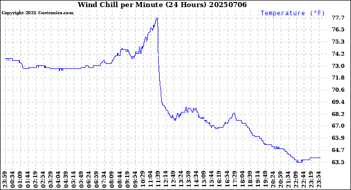 Milwaukee Weather Wind Chill<br>per Minute<br>(24 Hours)