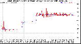 Milwaukee Weather Wind Direction<br>Normalized and Average<br>(24 Hours) (Old)