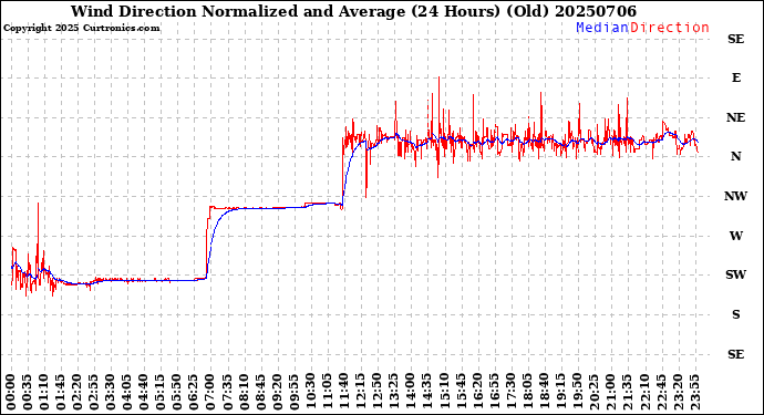 Milwaukee Weather Wind Direction<br>Normalized and Average<br>(24 Hours) (Old)