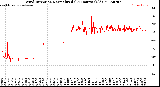 Milwaukee Weather Wind Direction<br>Normalized<br>(24 Hours) (Old)