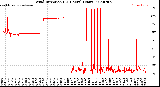 Milwaukee Weather Wind Direction<br>(24 Hours) (Raw)