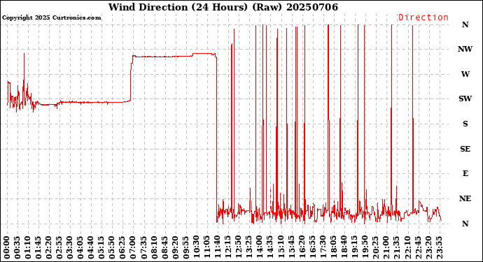 Milwaukee Weather Wind Direction<br>(24 Hours) (Raw)