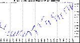 Milwaukee Weather Barometric Pressure<br>per Hour<br>(24 Hours)