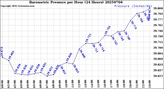 Milwaukee Weather Barometric Pressure<br>per Hour<br>(24 Hours)