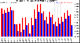 Milwaukee Weather Barometric Pressure<br>Daily High/Low