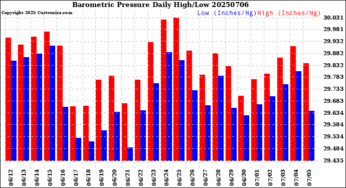 Milwaukee Weather Barometric Pressure<br>Daily High/Low