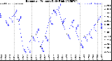 Milwaukee Weather Barometric Pressure<br>Daily High
