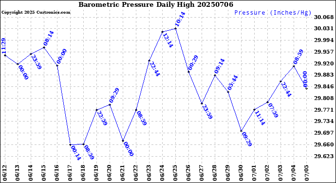 Milwaukee Weather Barometric Pressure<br>Daily High