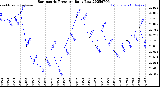 Milwaukee Weather Barometric Pressure<br>Daily Low