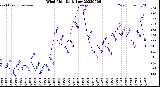 Milwaukee Weather Wind Chill<br>Daily Low