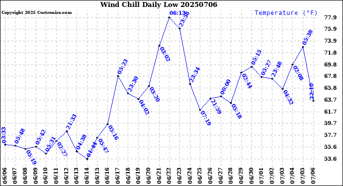 Milwaukee Weather Wind Chill<br>Daily Low