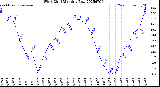 Milwaukee Weather Wind Chill<br>Monthly Low