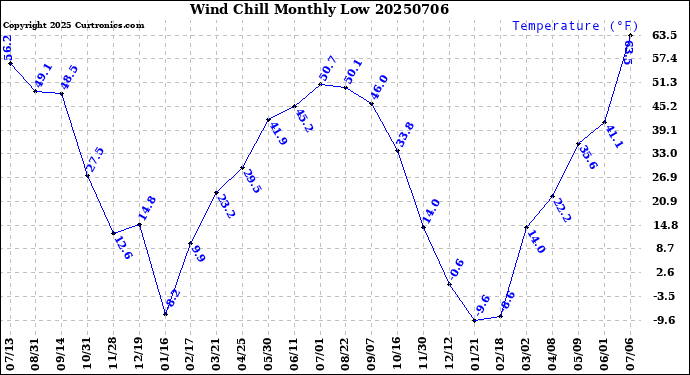 Milwaukee Weather Wind Chill<br>Monthly Low