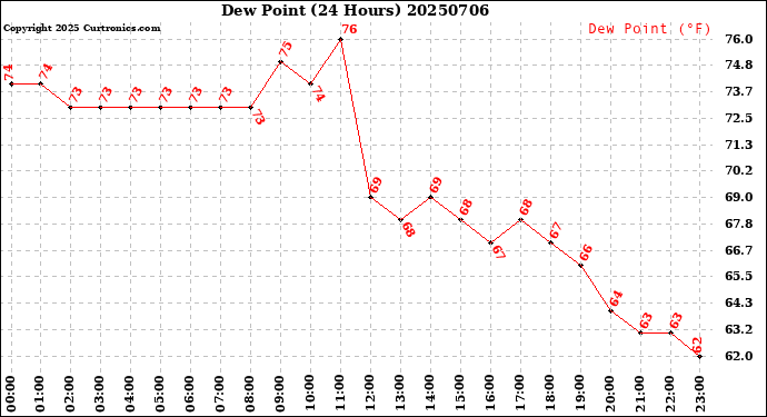 Milwaukee Weather Dew Point<br>(24 Hours)