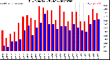 Milwaukee Weather Dew Point<br>Daily High/Low