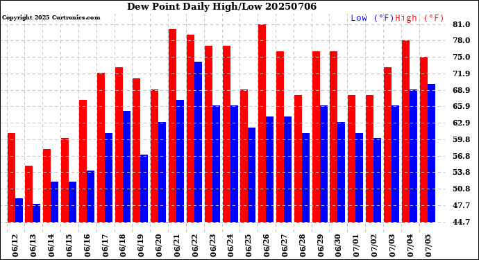 Milwaukee Weather Dew Point<br>Daily High/Low
