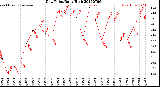 Milwaukee Weather Dew Point<br>Daily High