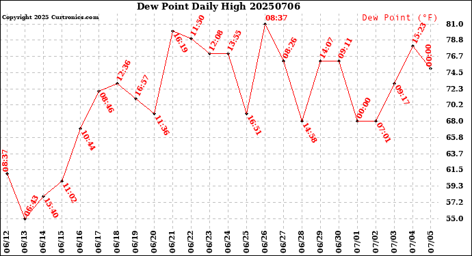 Milwaukee Weather Dew Point<br>Daily High