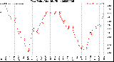 Milwaukee Weather Dew Point<br>Monthly High
