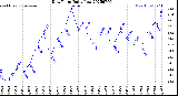 Milwaukee Weather Dew Point<br>Daily Low