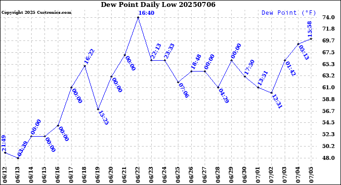 Milwaukee Weather Dew Point<br>Daily Low