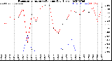 Milwaukee Weather Evapotranspiration<br>vs Rain per Day<br>(Inches)