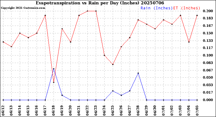 Milwaukee Weather Evapotranspiration<br>vs Rain per Day<br>(Inches)
